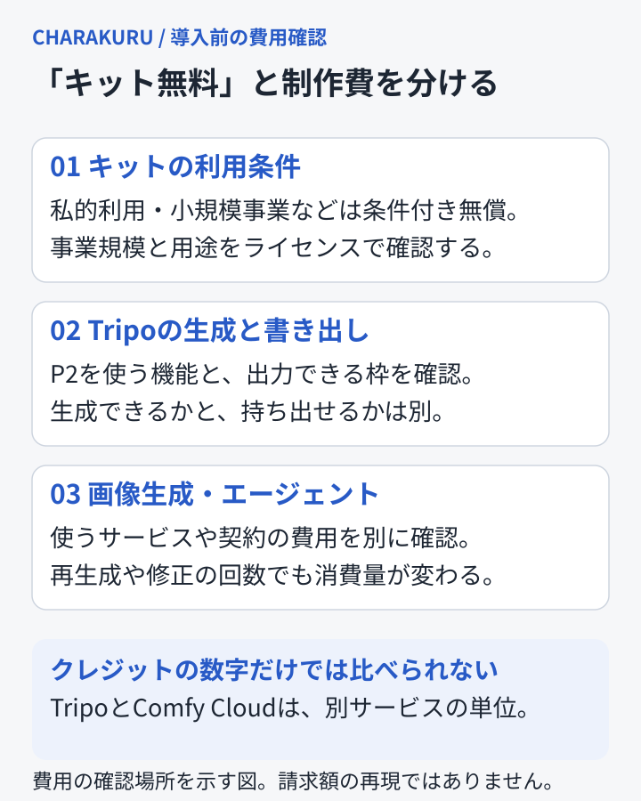 キットの利用条件、Tripoの生成と書き出し、画像生成やエージェントの費用を別々に確認する料金の見方の図。TripoとComfy Cloudのクレジットを同じ単位として比較しない。