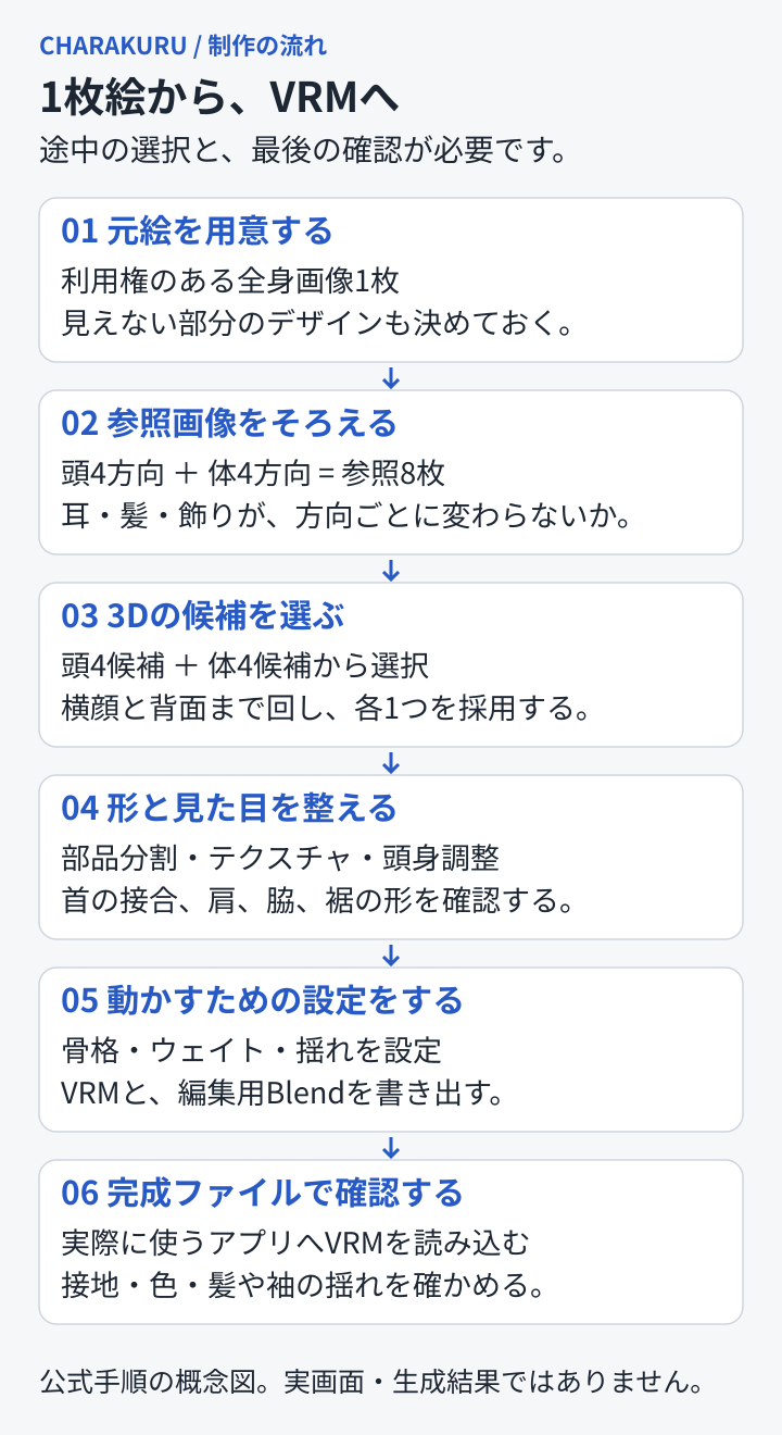 元絵1枚から頭と体の参照画像を各4枚作り、各4候補の3Dから人が選び、調整と動作設定を経てVRMを確認する工程の概念図。