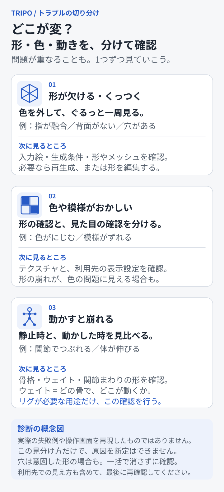 形の欠損や融合、色や模様の違和感、動作時の崩れを分け、それぞれ入力とメッシュ、テクスチャ、骨格とウェイトを調べる概念図。