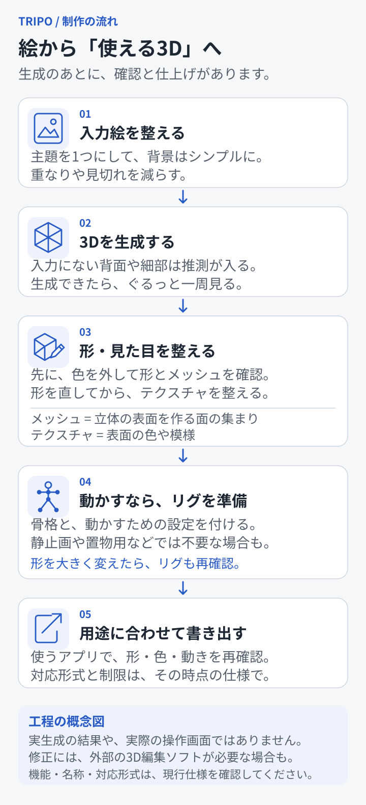入力を整え、3D生成、形と見た目の調整、動かす用途の骨格設定、書き出し後の確認へ進む制作工程の概念図。