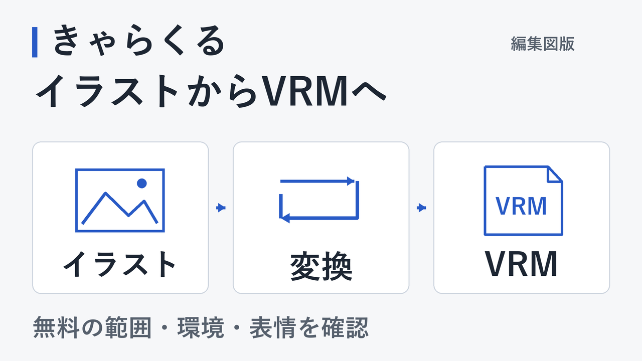 イラストから変換を経てVRMへ進み、無料の範囲・環境・表情を確認する編集図版。